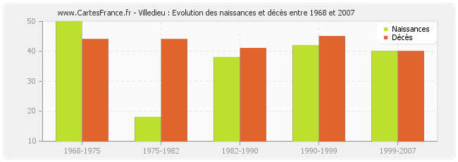 Villedieu : Evolution des naissances et décès entre 1968 et 2007