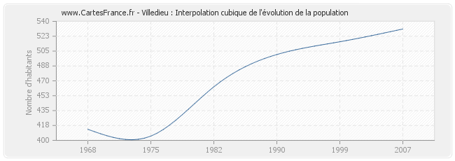 Villedieu : Interpolation cubique de l'évolution de la population