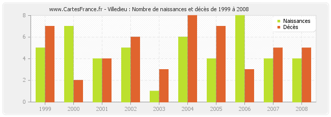 Villedieu : Nombre de naissances et décès de 1999 à 2008