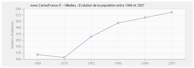 Population Villedieu