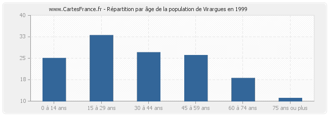 Répartition par âge de la population de Virargues en 1999