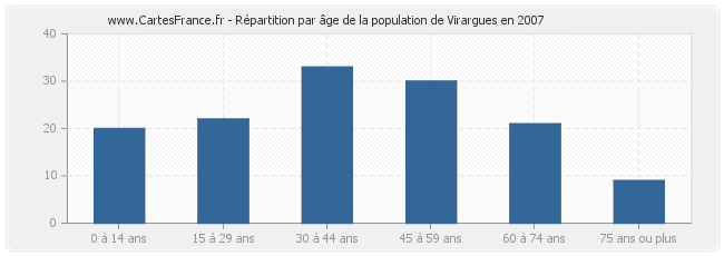 Répartition par âge de la population de Virargues en 2007