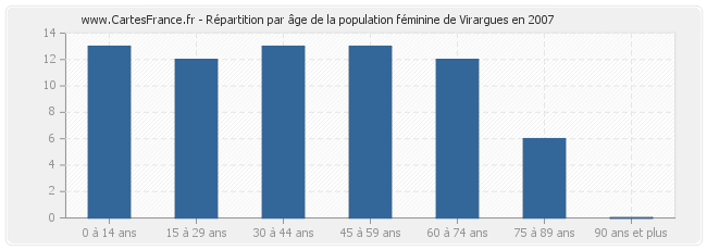 Répartition par âge de la population féminine de Virargues en 2007