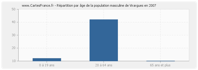 Répartition par âge de la population masculine de Virargues en 2007