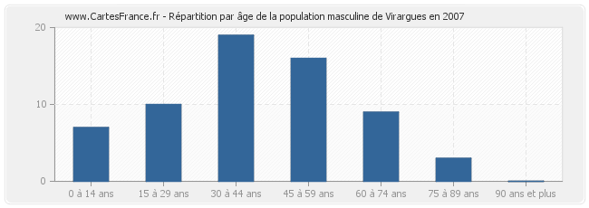 Répartition par âge de la population masculine de Virargues en 2007
