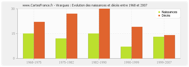 Virargues : Evolution des naissances et décès entre 1968 et 2007