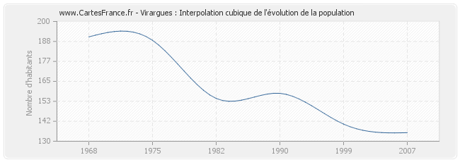 Virargues : Interpolation cubique de l'évolution de la population