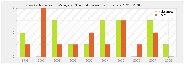 Virargues : Nombre de naissances et décès de 1999 à 2008