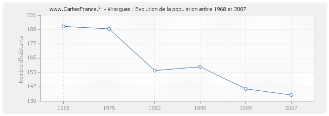Population Virargues