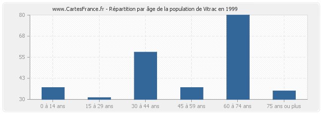 Répartition par âge de la population de Vitrac en 1999