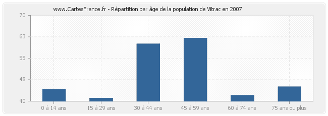 Répartition par âge de la population de Vitrac en 2007