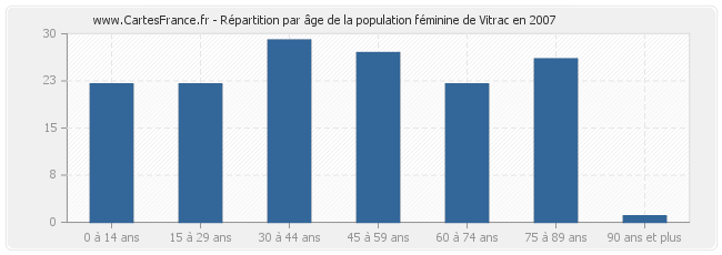 Répartition par âge de la population féminine de Vitrac en 2007