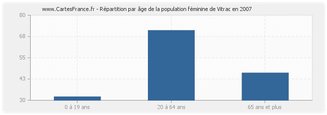 Répartition par âge de la population féminine de Vitrac en 2007