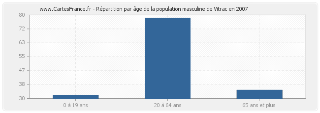 Répartition par âge de la population masculine de Vitrac en 2007