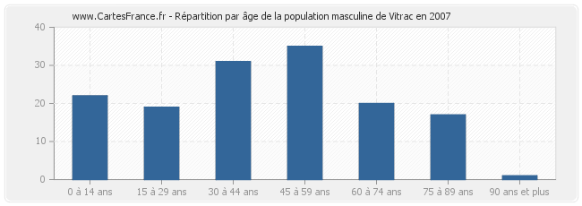 Répartition par âge de la population masculine de Vitrac en 2007