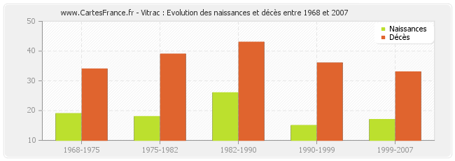 Vitrac : Evolution des naissances et décès entre 1968 et 2007