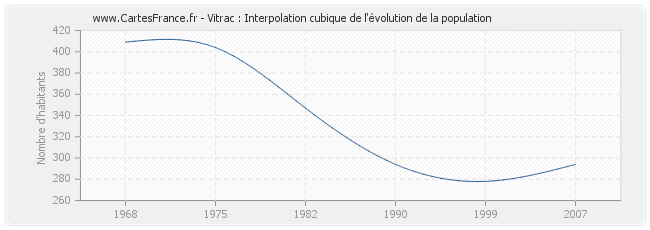 Vitrac : Interpolation cubique de l'évolution de la population