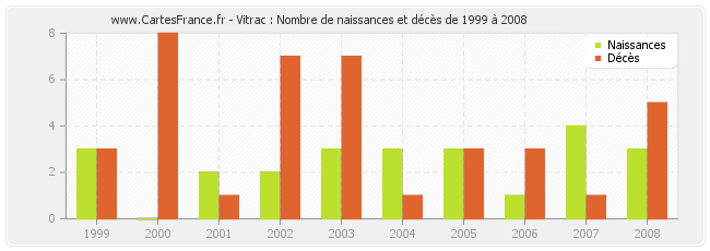 Vitrac : Nombre de naissances et décès de 1999 à 2008