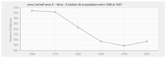 Population Vitrac