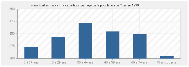 Répartition par âge de la population de Ydes en 1999
