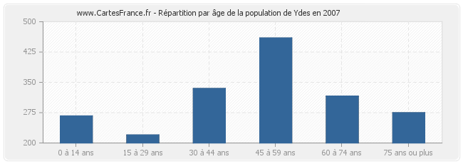 Répartition par âge de la population de Ydes en 2007