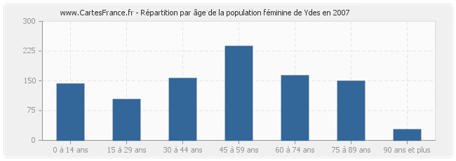 Répartition par âge de la population féminine de Ydes en 2007