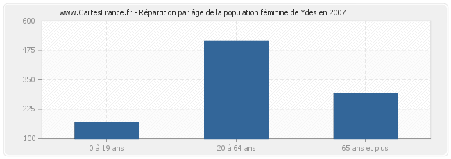 Répartition par âge de la population féminine de Ydes en 2007