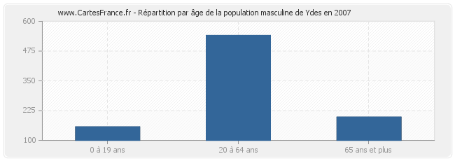 Répartition par âge de la population masculine de Ydes en 2007