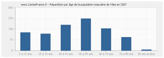 Répartition par âge de la population masculine de Ydes en 2007