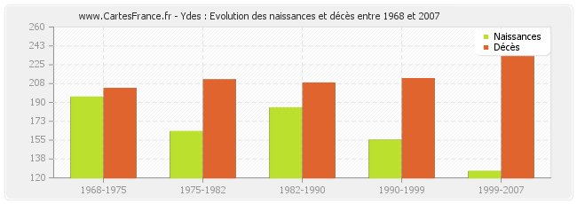 Ydes : Evolution des naissances et décès entre 1968 et 2007