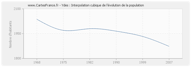 Ydes : Interpolation cubique de l'évolution de la population