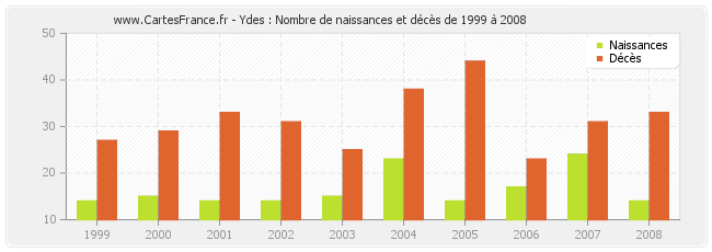 Ydes : Nombre de naissances et décès de 1999 à 2008