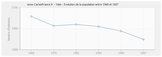 Population Ydes