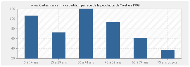 Répartition par âge de la population de Yolet en 1999