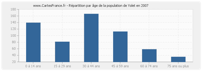 Répartition par âge de la population de Yolet en 2007