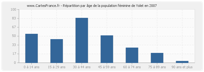 Répartition par âge de la population féminine de Yolet en 2007