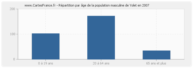 Répartition par âge de la population masculine de Yolet en 2007