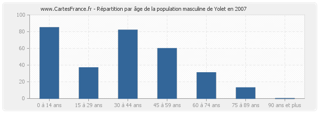 Répartition par âge de la population masculine de Yolet en 2007