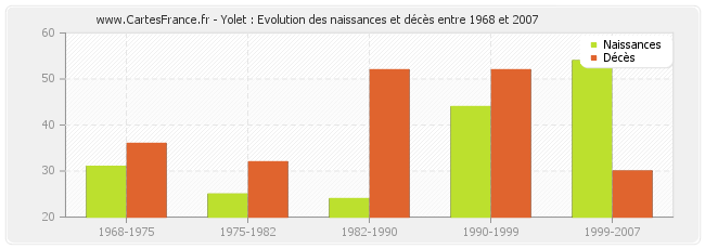 Yolet : Evolution des naissances et décès entre 1968 et 2007