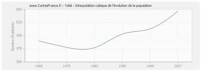 Yolet : Interpolation cubique de l'évolution de la population