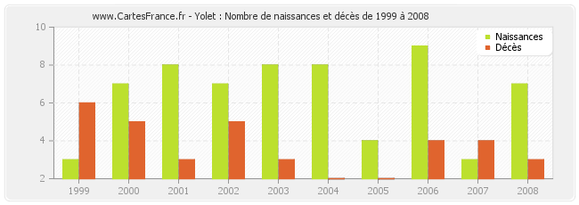 Yolet : Nombre de naissances et décès de 1999 à 2008