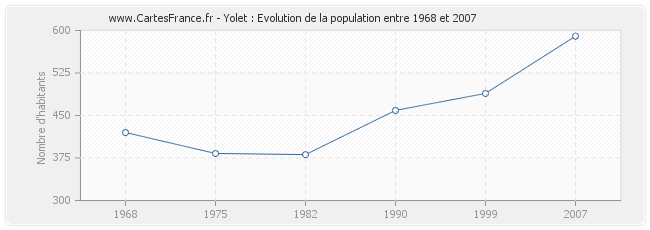 Population Yolet