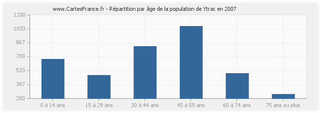 Répartition par âge de la population de Ytrac en 2007