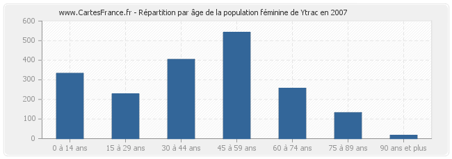 Répartition par âge de la population féminine de Ytrac en 2007