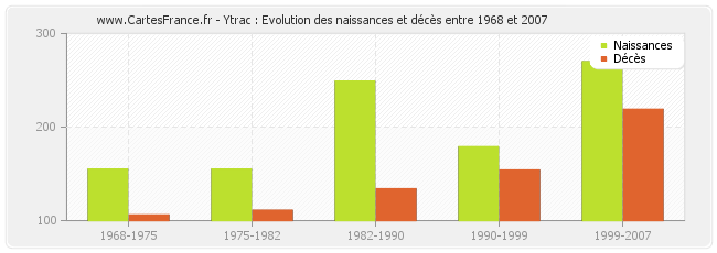 Ytrac : Evolution des naissances et décès entre 1968 et 2007