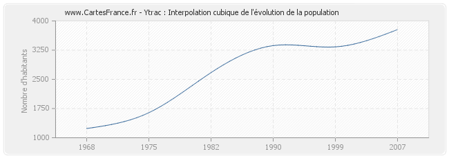 Ytrac : Interpolation cubique de l'évolution de la population