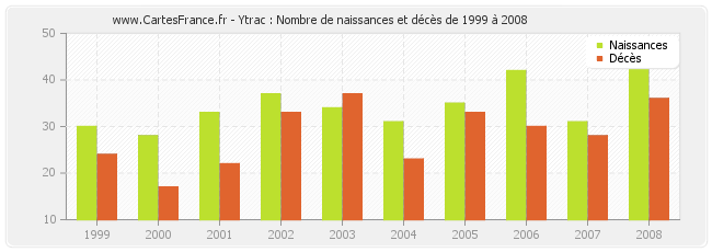 Ytrac : Nombre de naissances et décès de 1999 à 2008