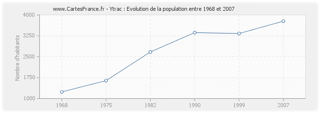 Population Ytrac