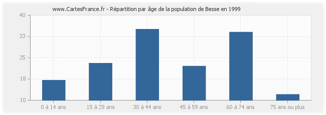 Répartition par âge de la population de Besse en 1999
