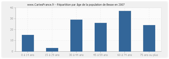 Répartition par âge de la population de Besse en 2007